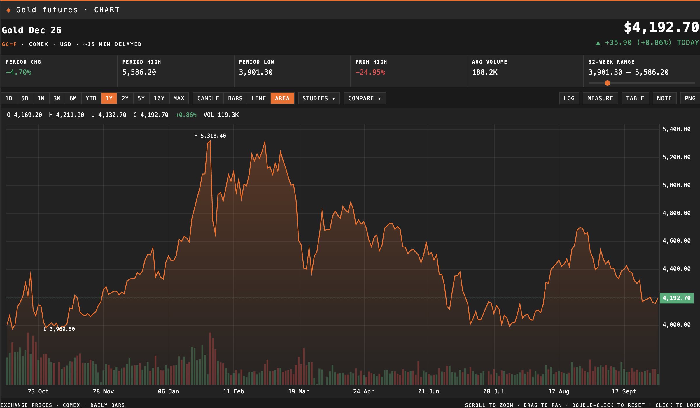 Professional gold futures chart over one year with period, style, studies and comparison controls