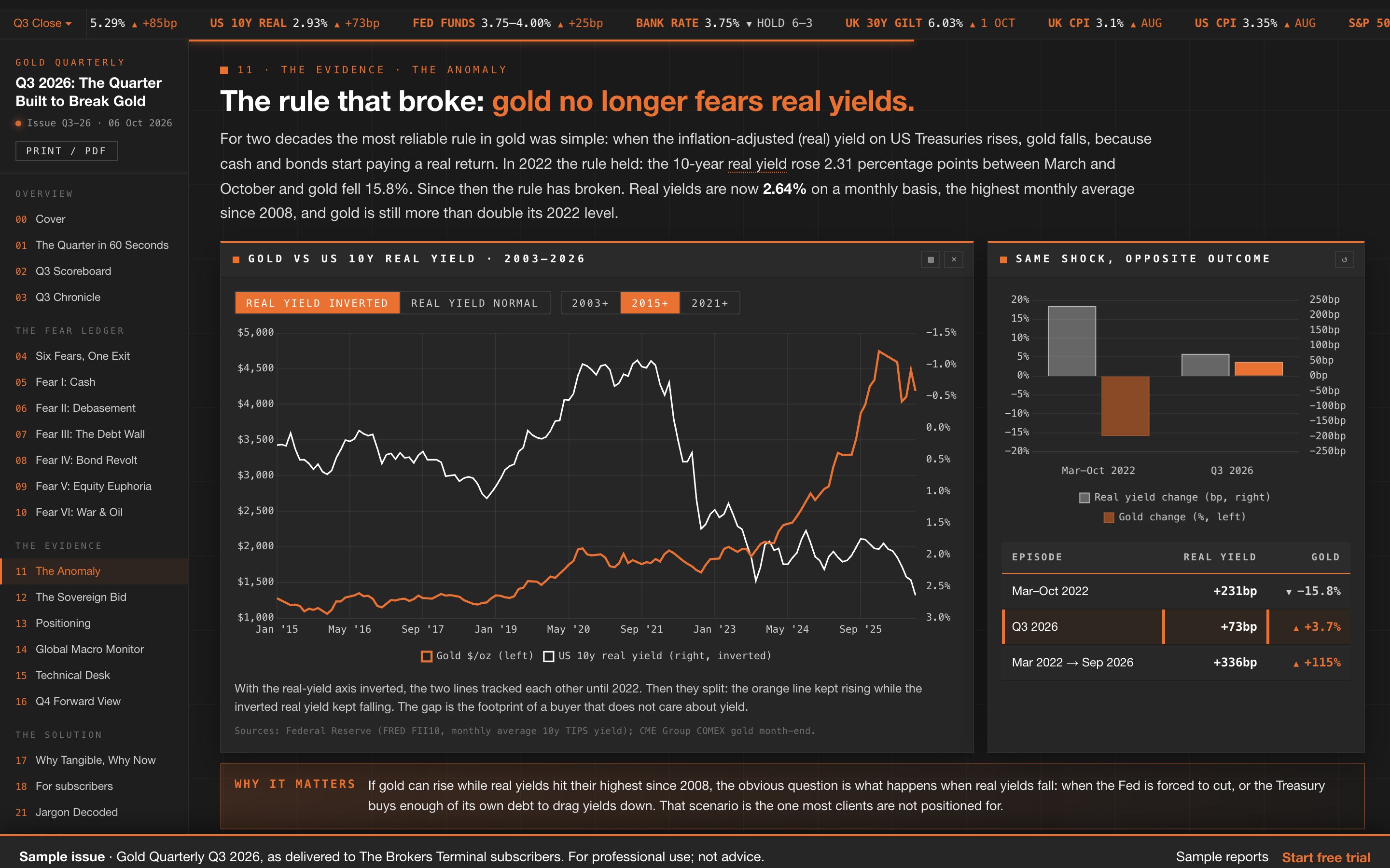 Gold Quarterly Q3 2026, section 11: gold against US real yields from 2003 to 2026, with sources