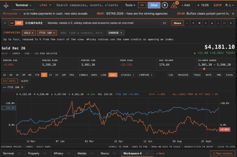 Professional chart comparing gold with the FTSE 100 since the start of the year