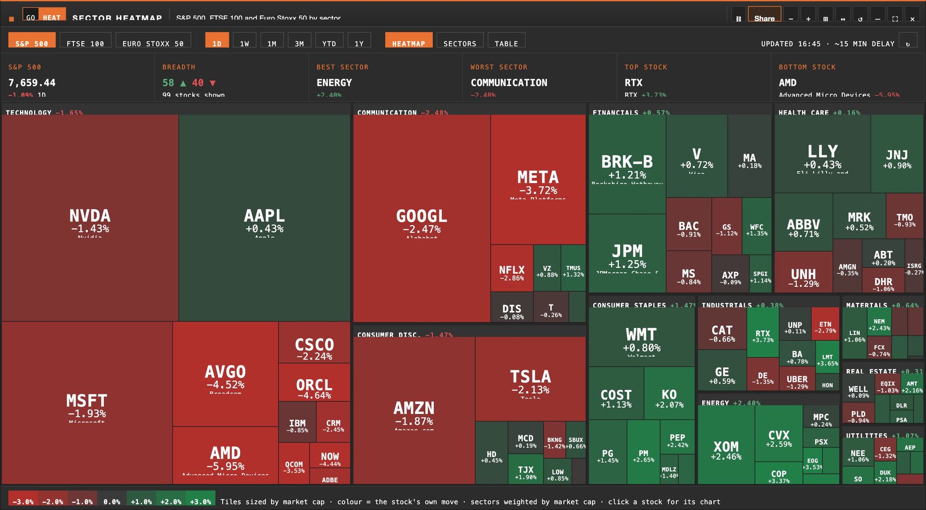 Sector heatmap: the largest US companies sized by market value and coloured by today's move