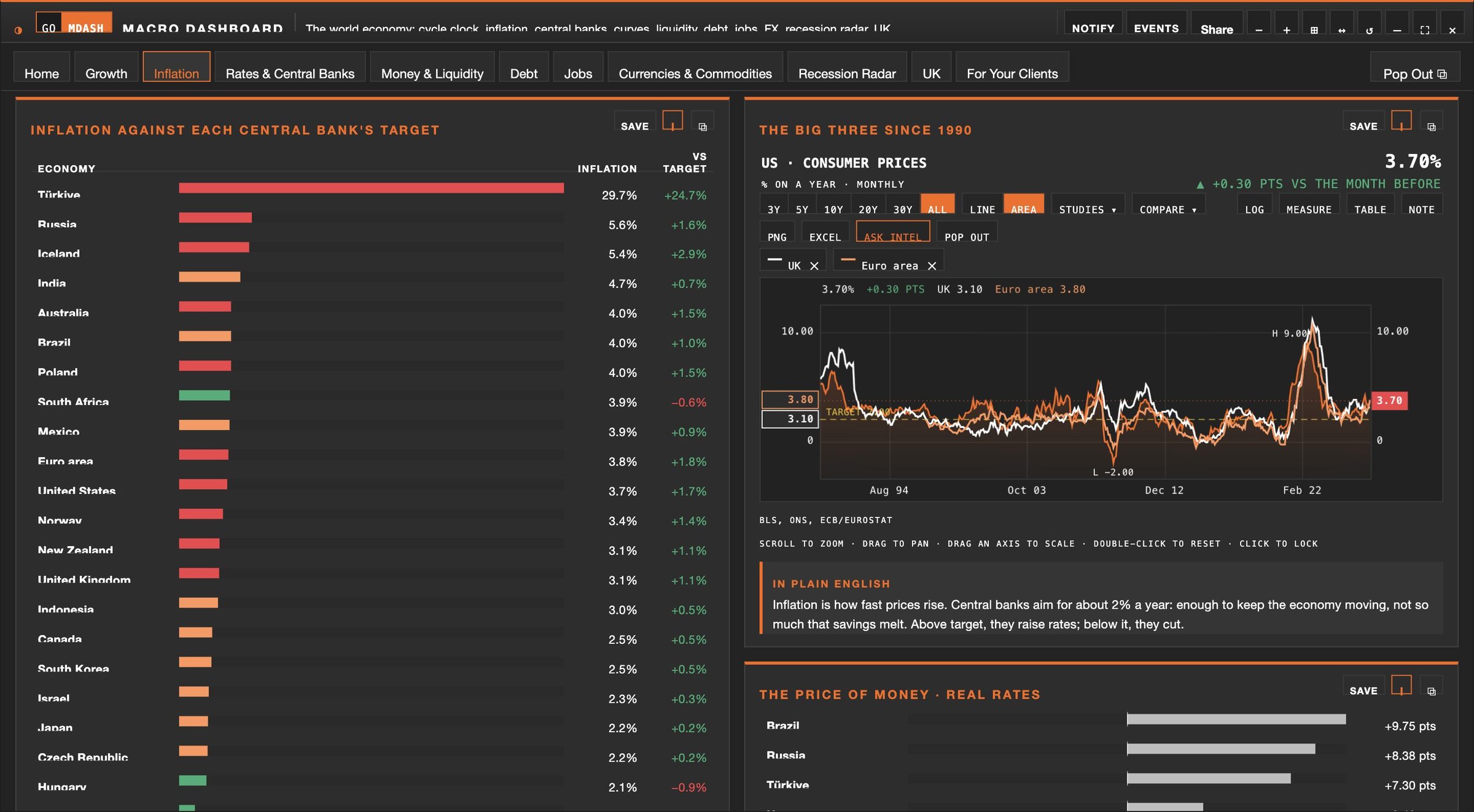 The Macro dashboard terminal, Inflation tab: every economy against its central bank's target, and the big three since 1990