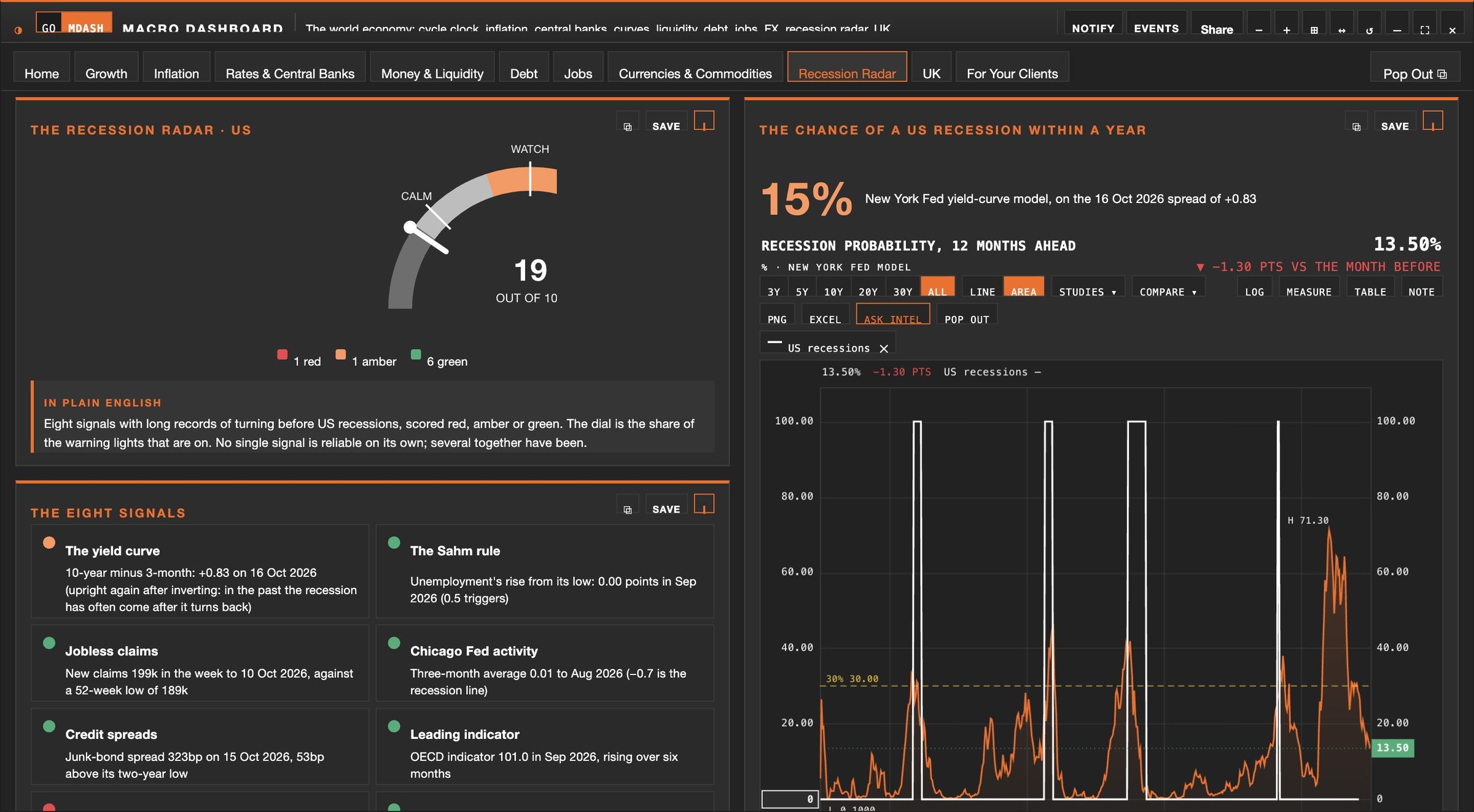 Macro dashboard: the recession radar gauge and the chance of a US recession within a year