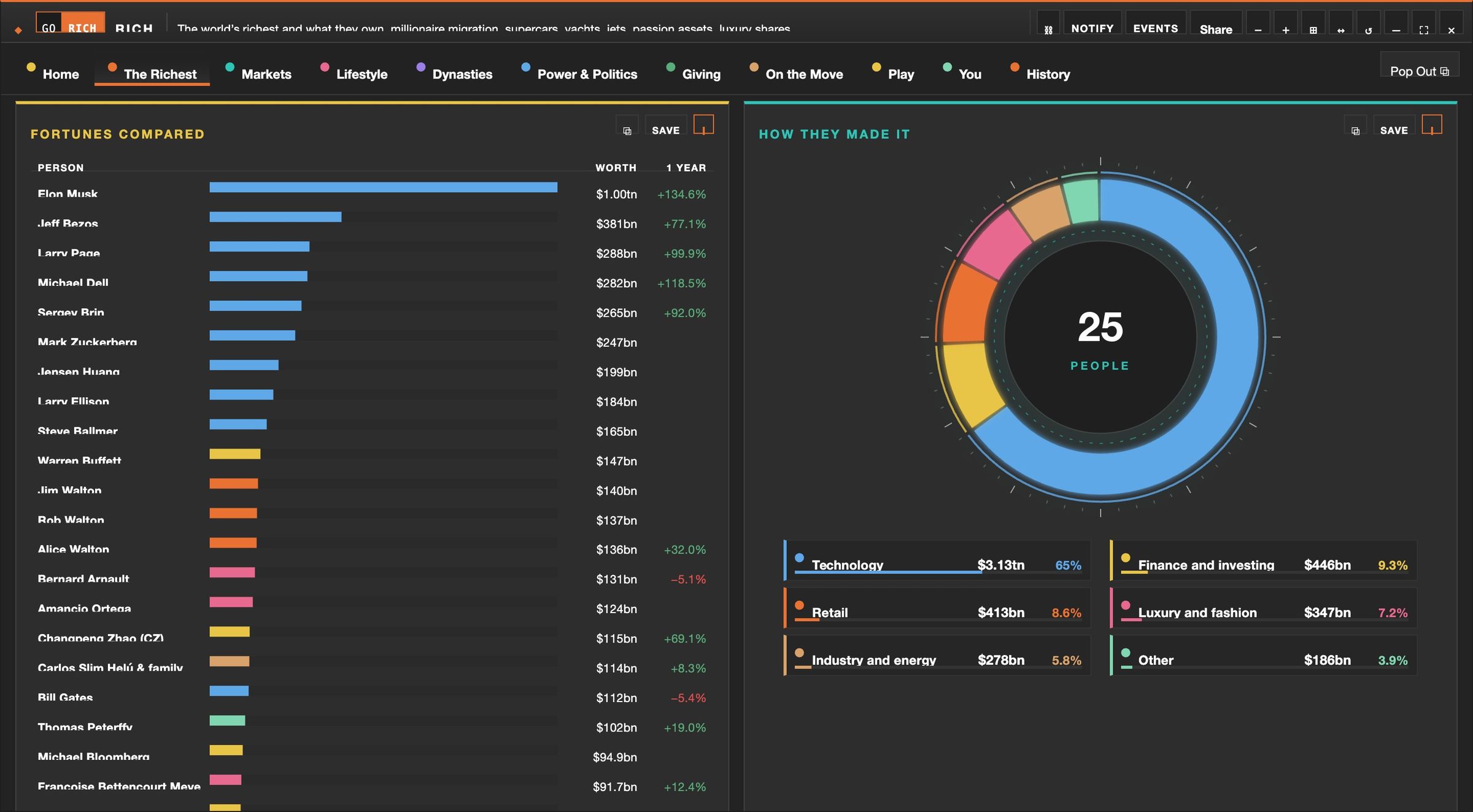 The Wealth tracker terminal, The richest tab: fortunes compared, and the industries they came from