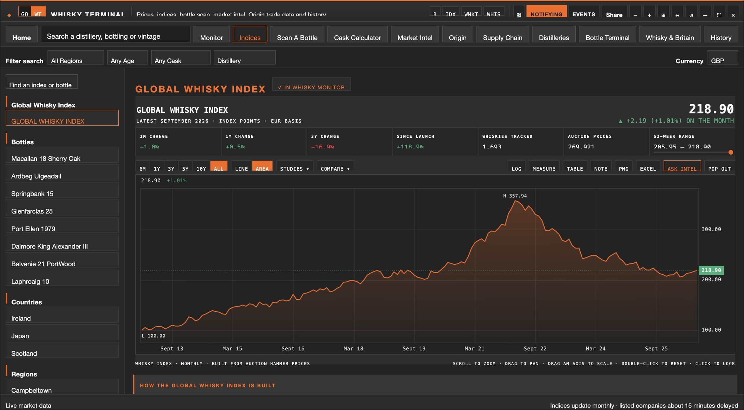 The Whisky terminal, Indices tab: the global whisky index, with every distillery, bottle and country index beside it